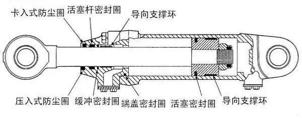 【专业知识】工程机械上有多少种密封圈?都是干什么用的?的图2